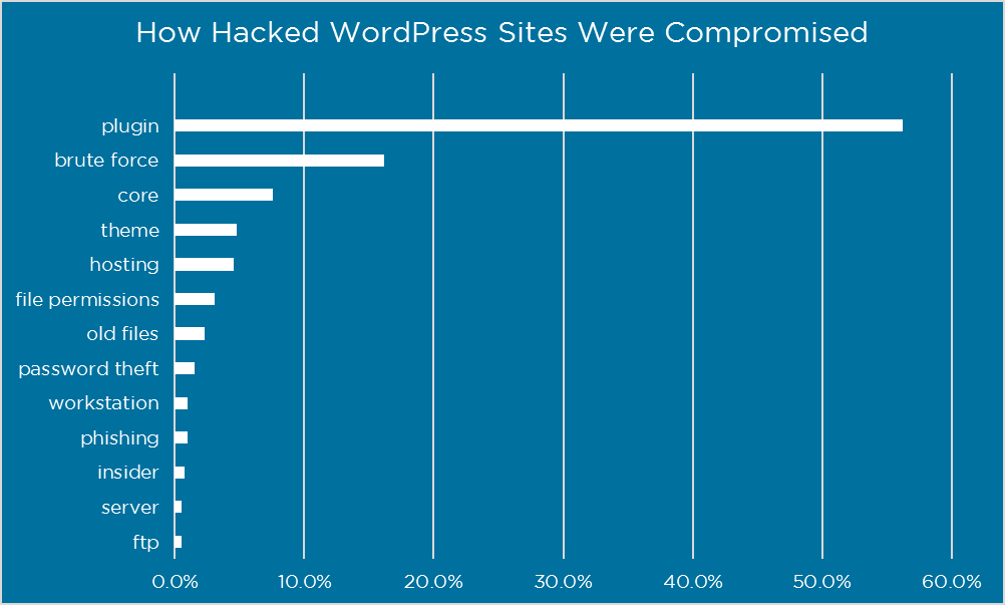 How Attackers Gain Access to WordPress Sites